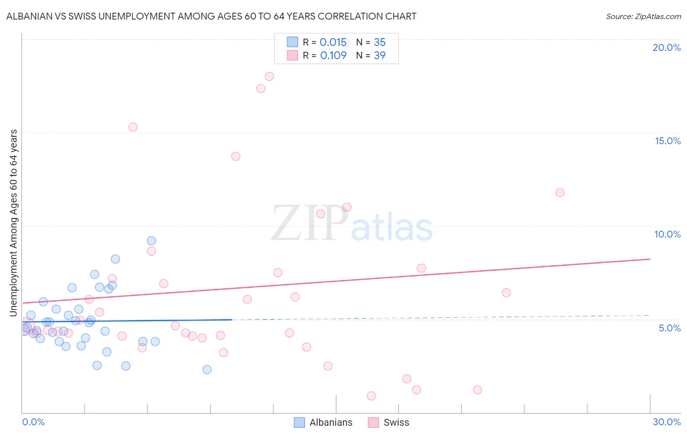 Albanian vs Swiss Unemployment Among Ages 60 to 64 years