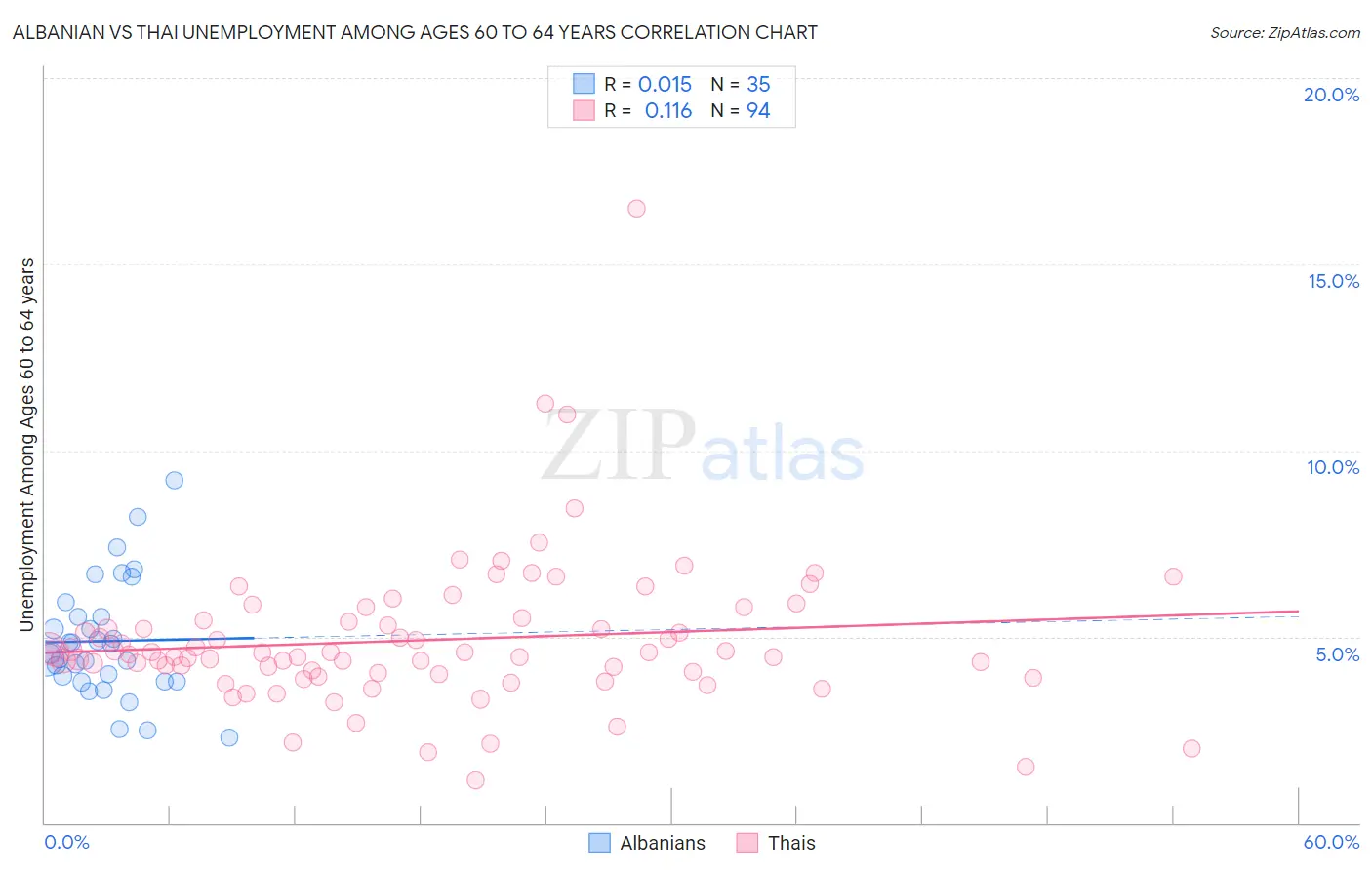 Albanian vs Thai Unemployment Among Ages 60 to 64 years