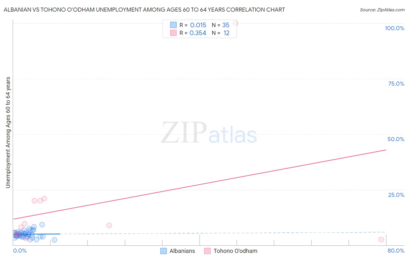 Albanian vs Tohono O'odham Unemployment Among Ages 60 to 64 years