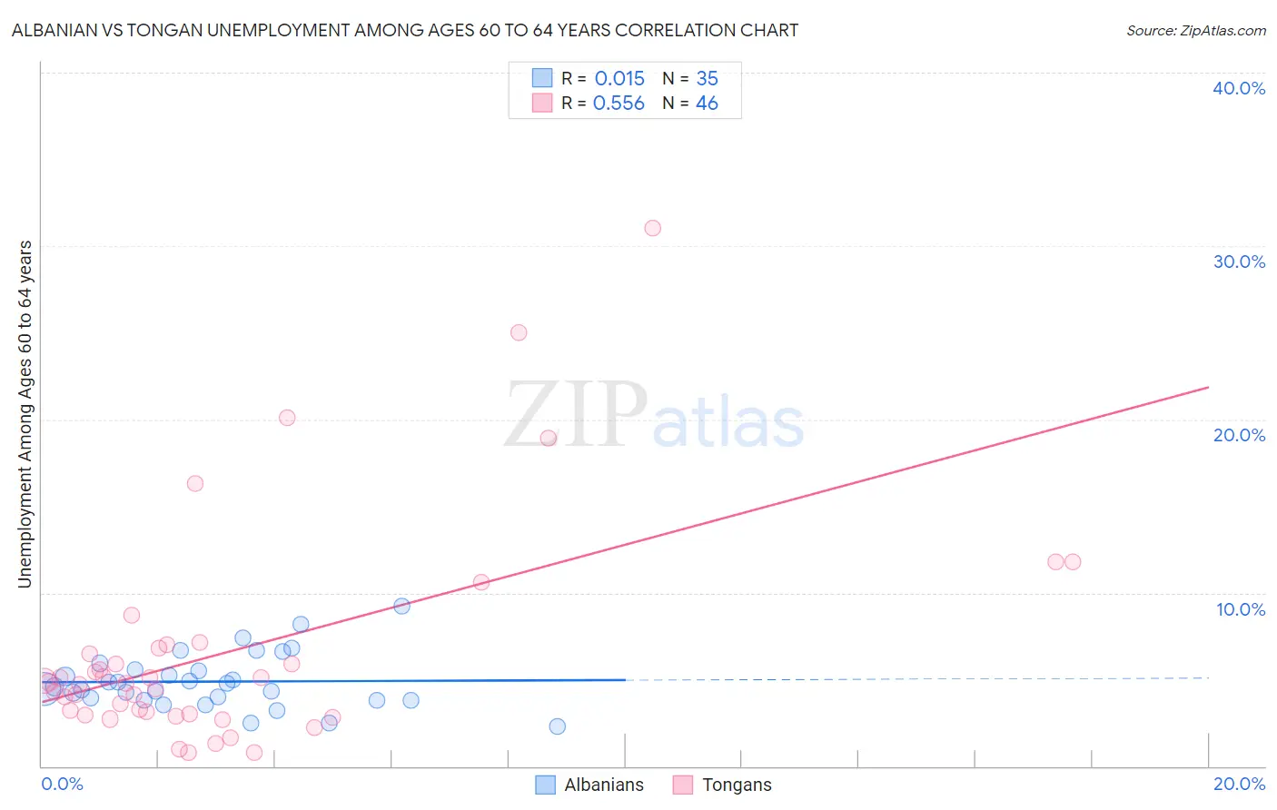 Albanian vs Tongan Unemployment Among Ages 60 to 64 years