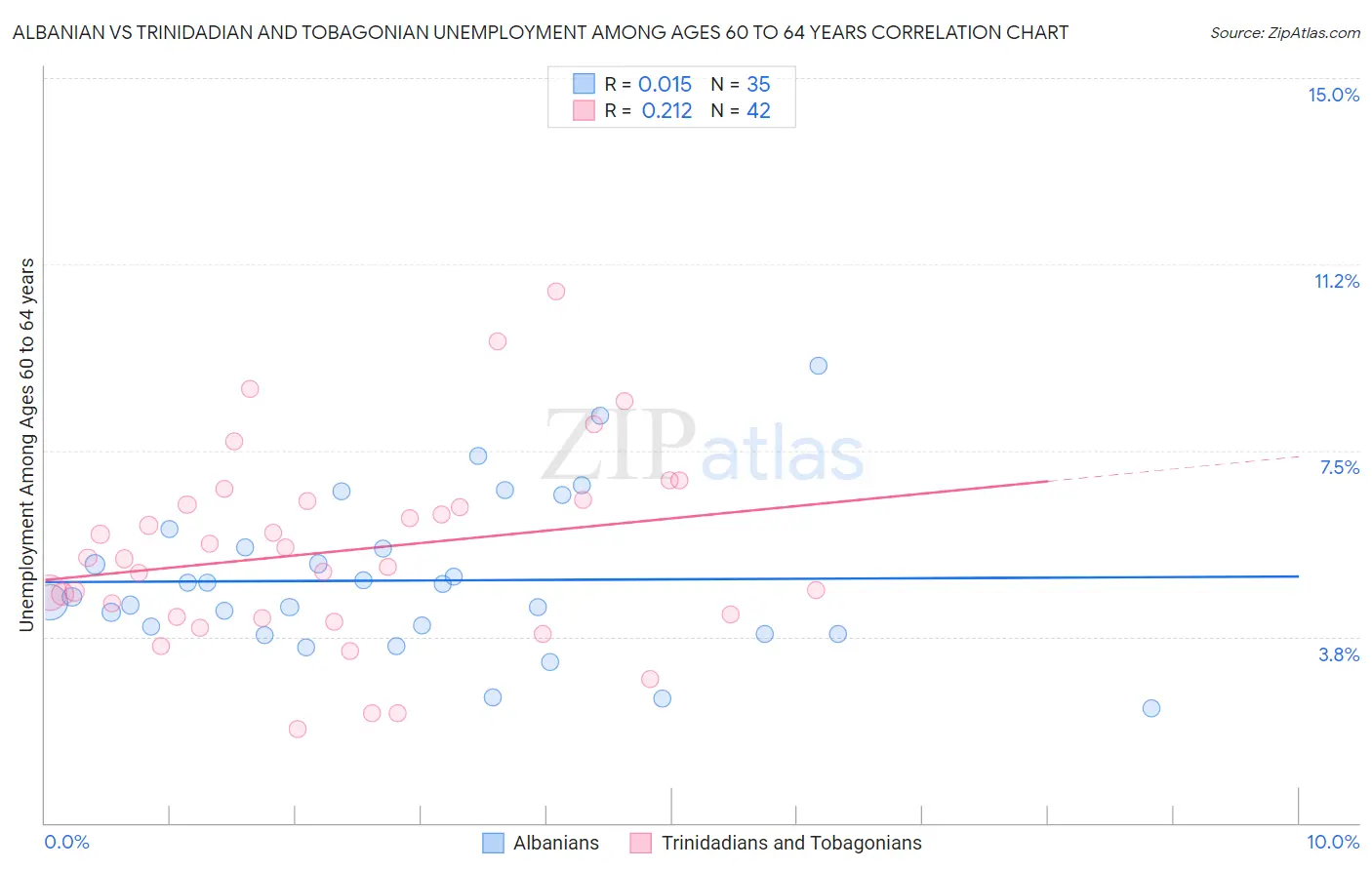 Albanian vs Trinidadian and Tobagonian Unemployment Among Ages 60 to 64 years