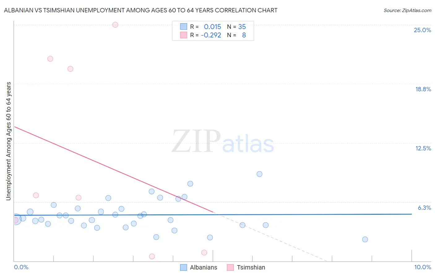 Albanian vs Tsimshian Unemployment Among Ages 60 to 64 years