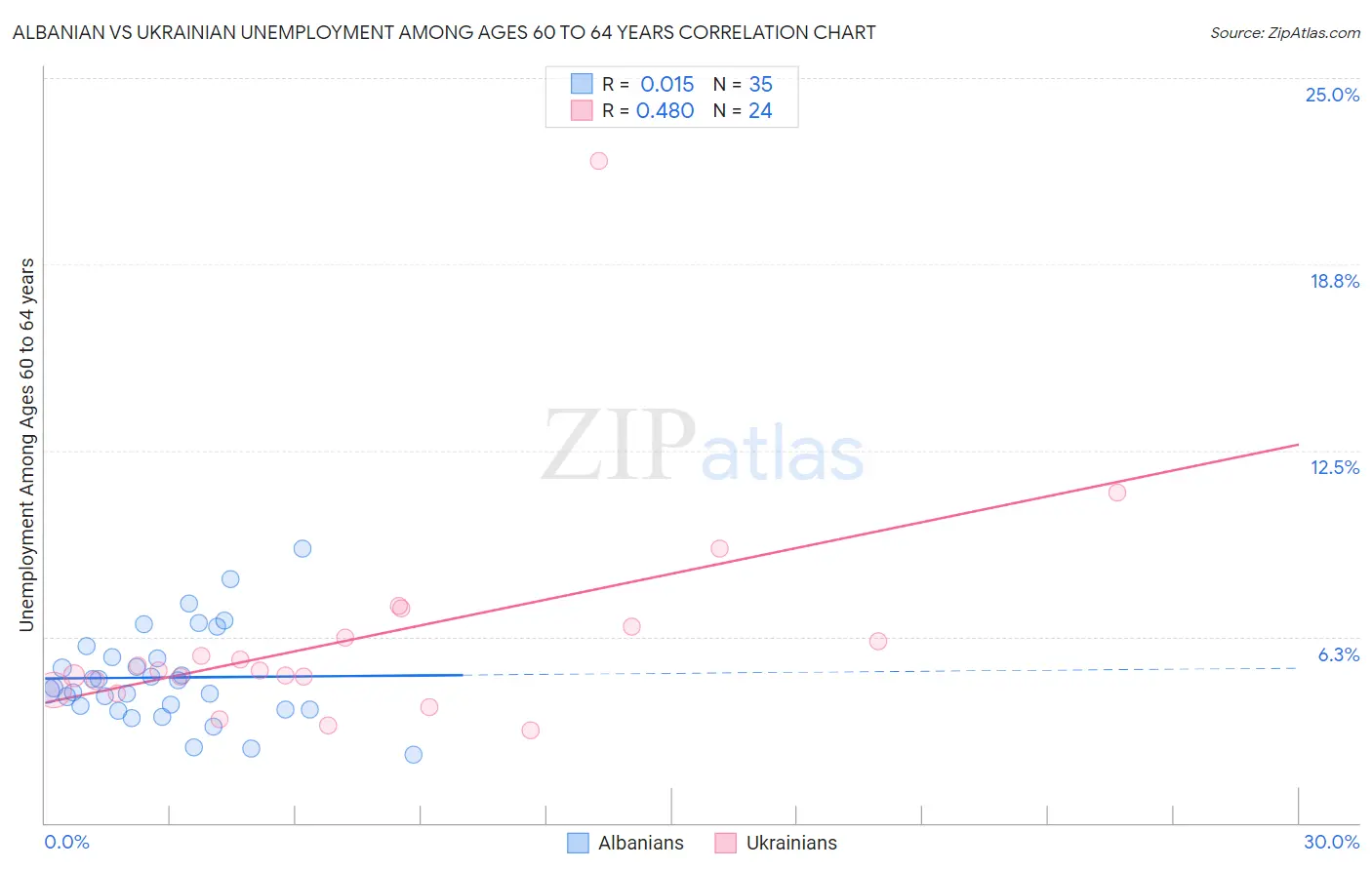 Albanian vs Ukrainian Unemployment Among Ages 60 to 64 years