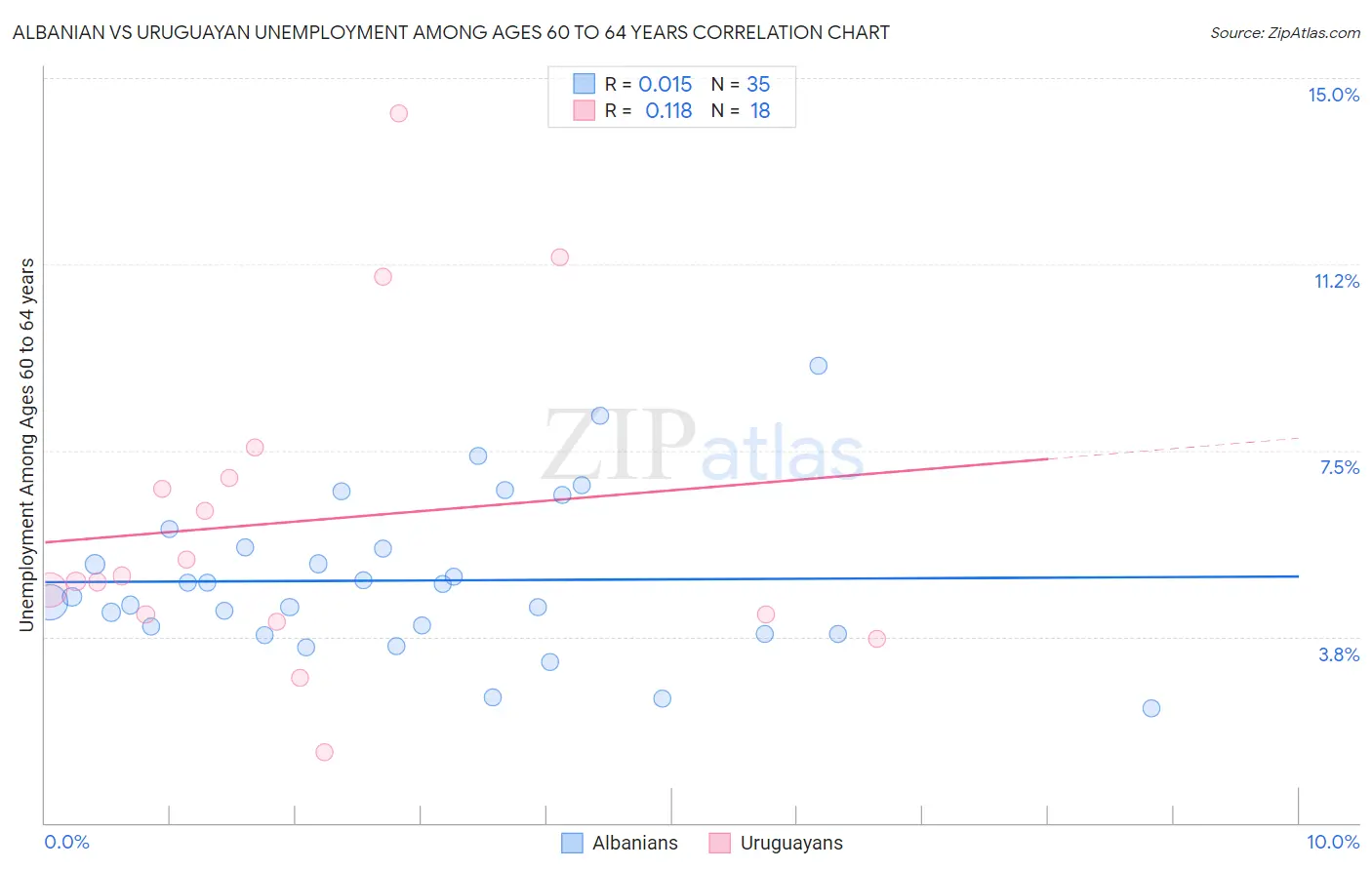 Albanian vs Uruguayan Unemployment Among Ages 60 to 64 years