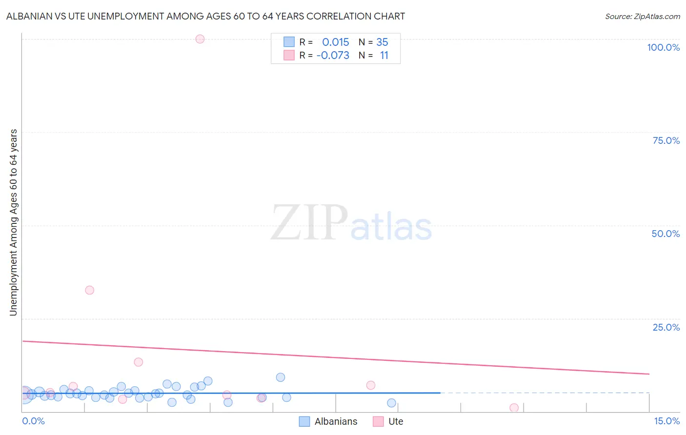 Albanian vs Ute Unemployment Among Ages 60 to 64 years