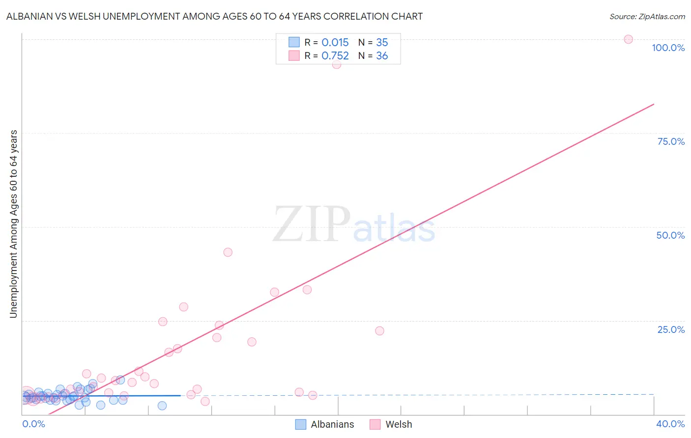 Albanian vs Welsh Unemployment Among Ages 60 to 64 years