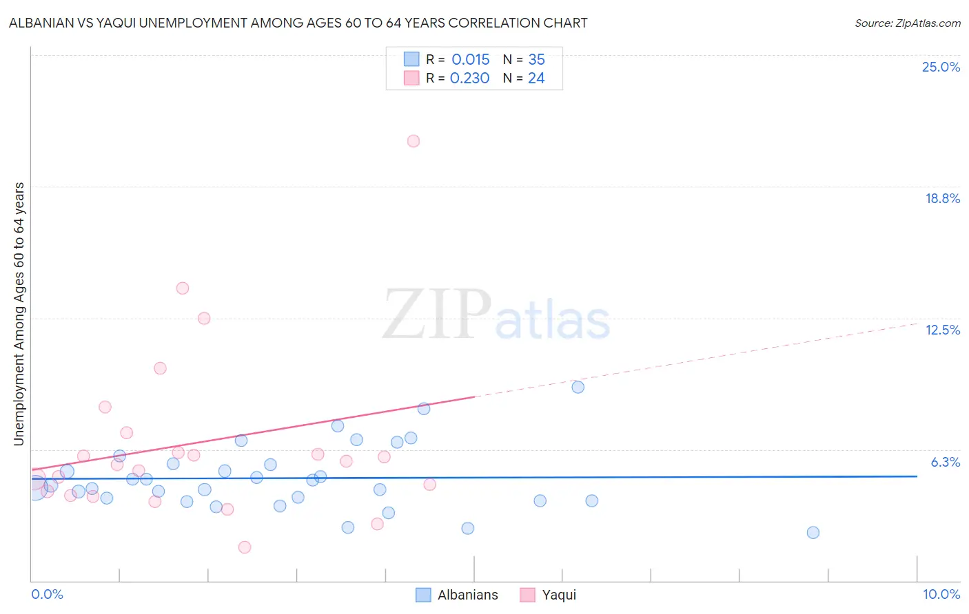 Albanian vs Yaqui Unemployment Among Ages 60 to 64 years