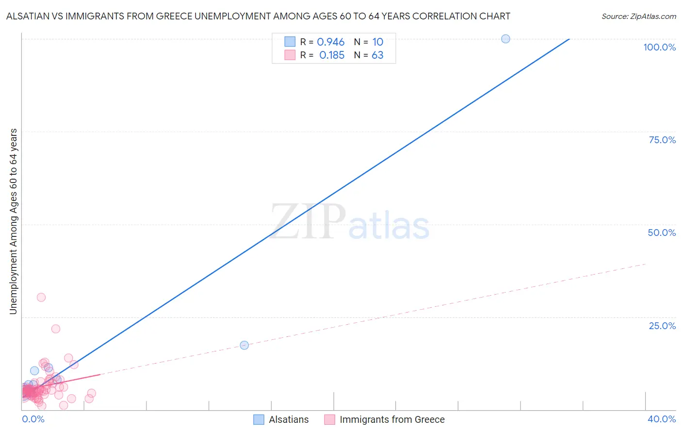 Alsatian vs Immigrants from Greece Unemployment Among Ages 60 to 64 years