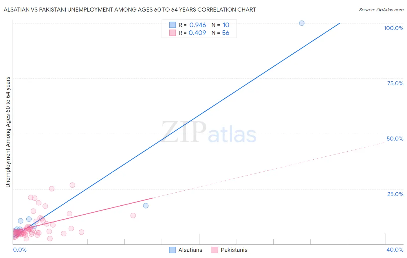 Alsatian vs Pakistani Unemployment Among Ages 60 to 64 years
