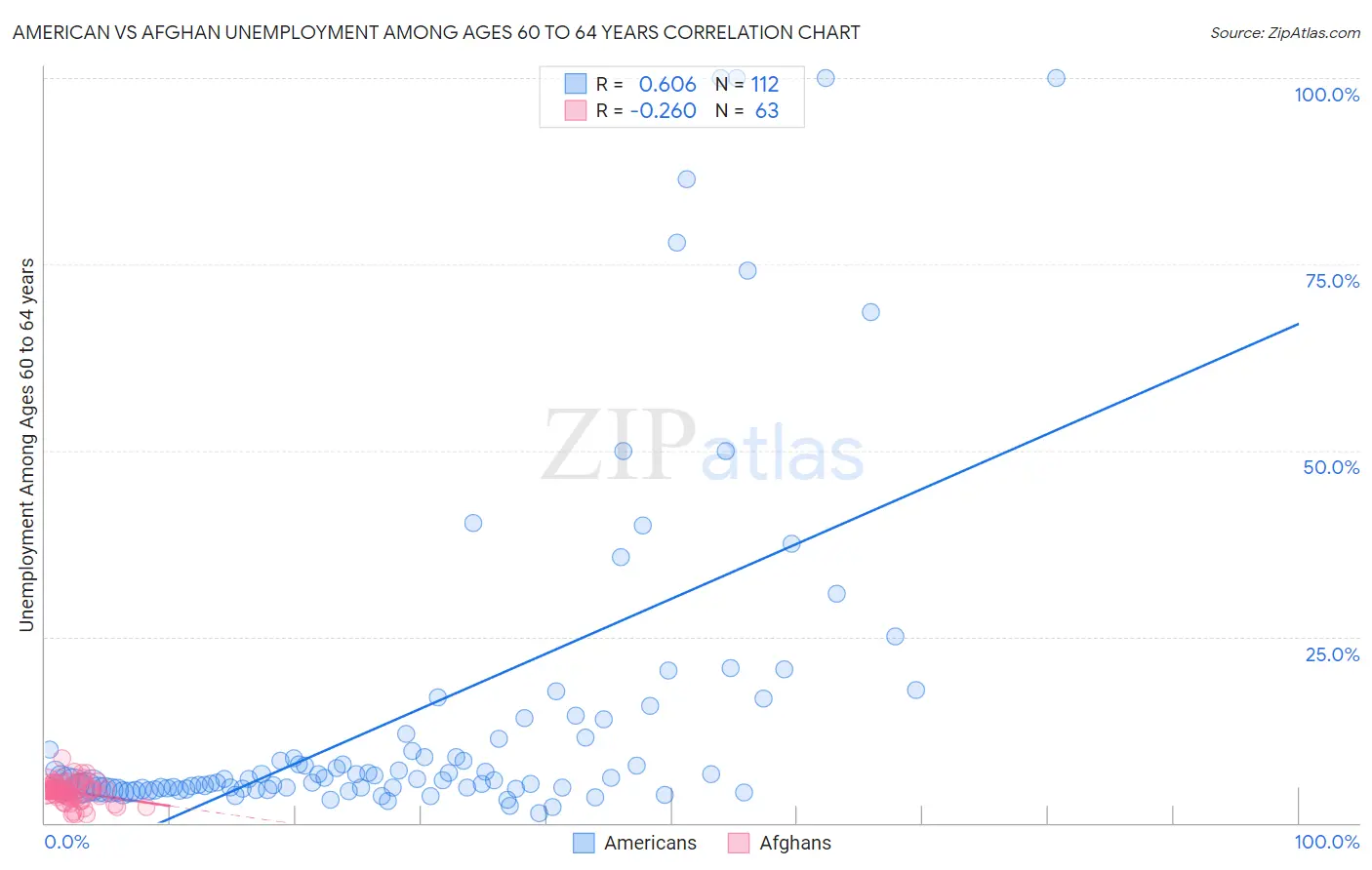 American vs Afghan Unemployment Among Ages 60 to 64 years