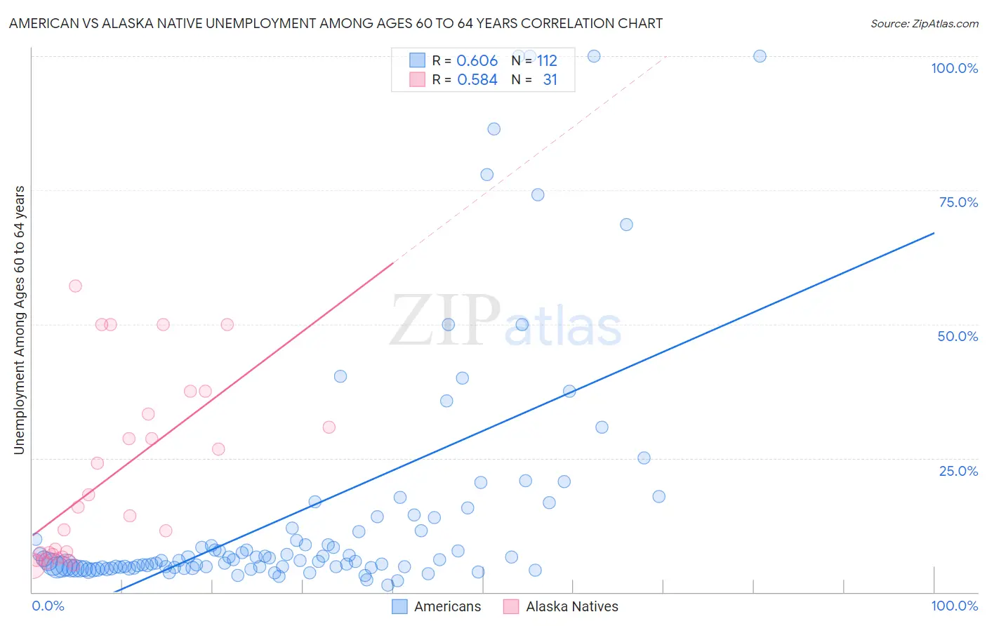 American vs Alaska Native Unemployment Among Ages 60 to 64 years