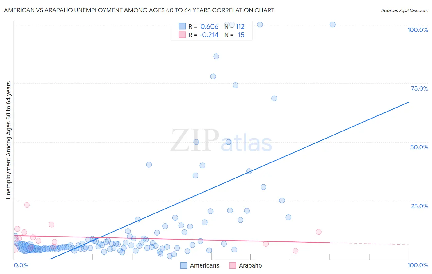 American vs Arapaho Unemployment Among Ages 60 to 64 years