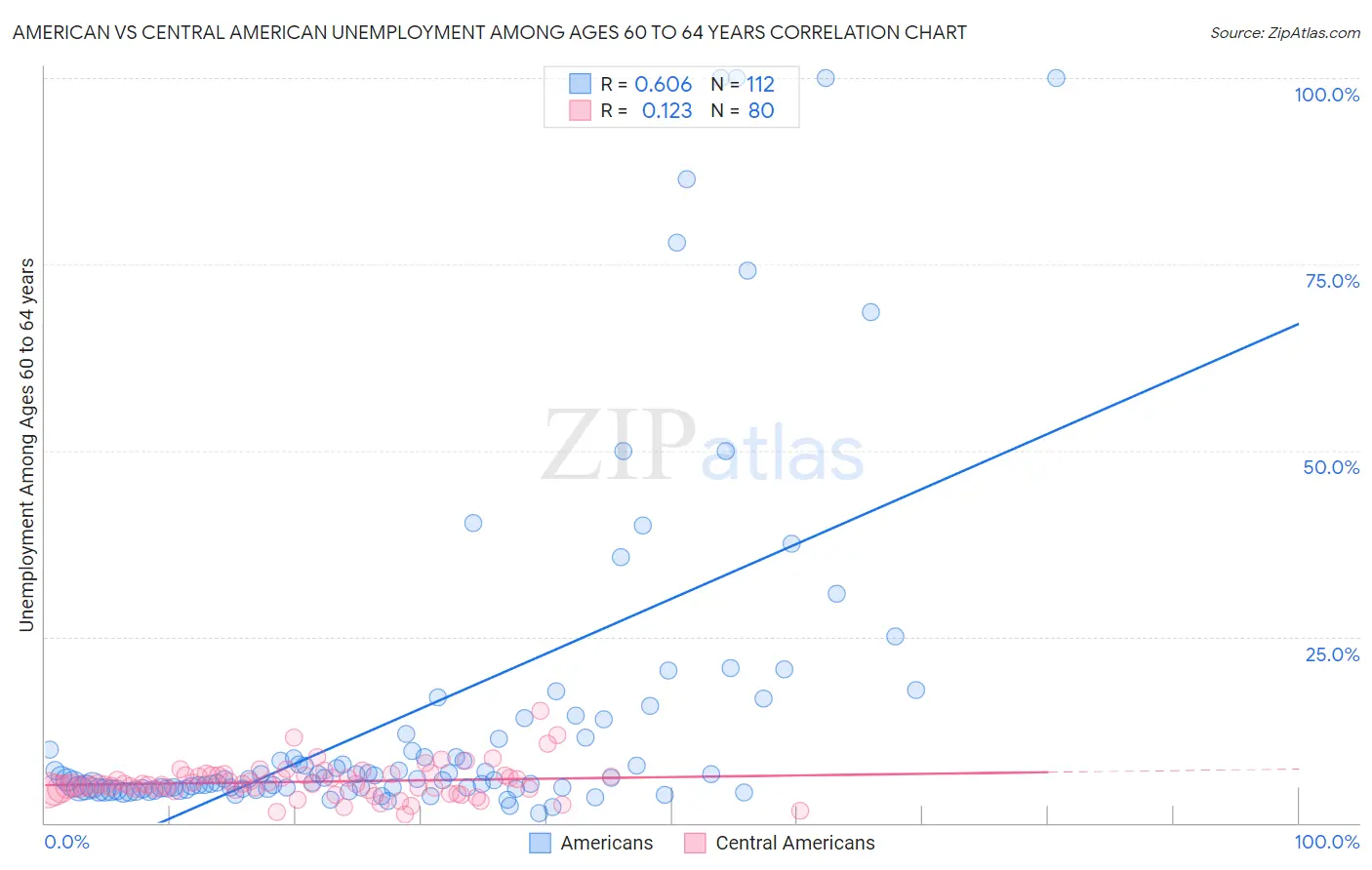 American vs Central American Unemployment Among Ages 60 to 64 years