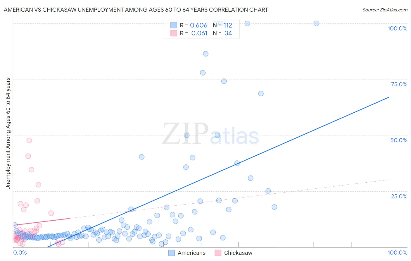 American vs Chickasaw Unemployment Among Ages 60 to 64 years