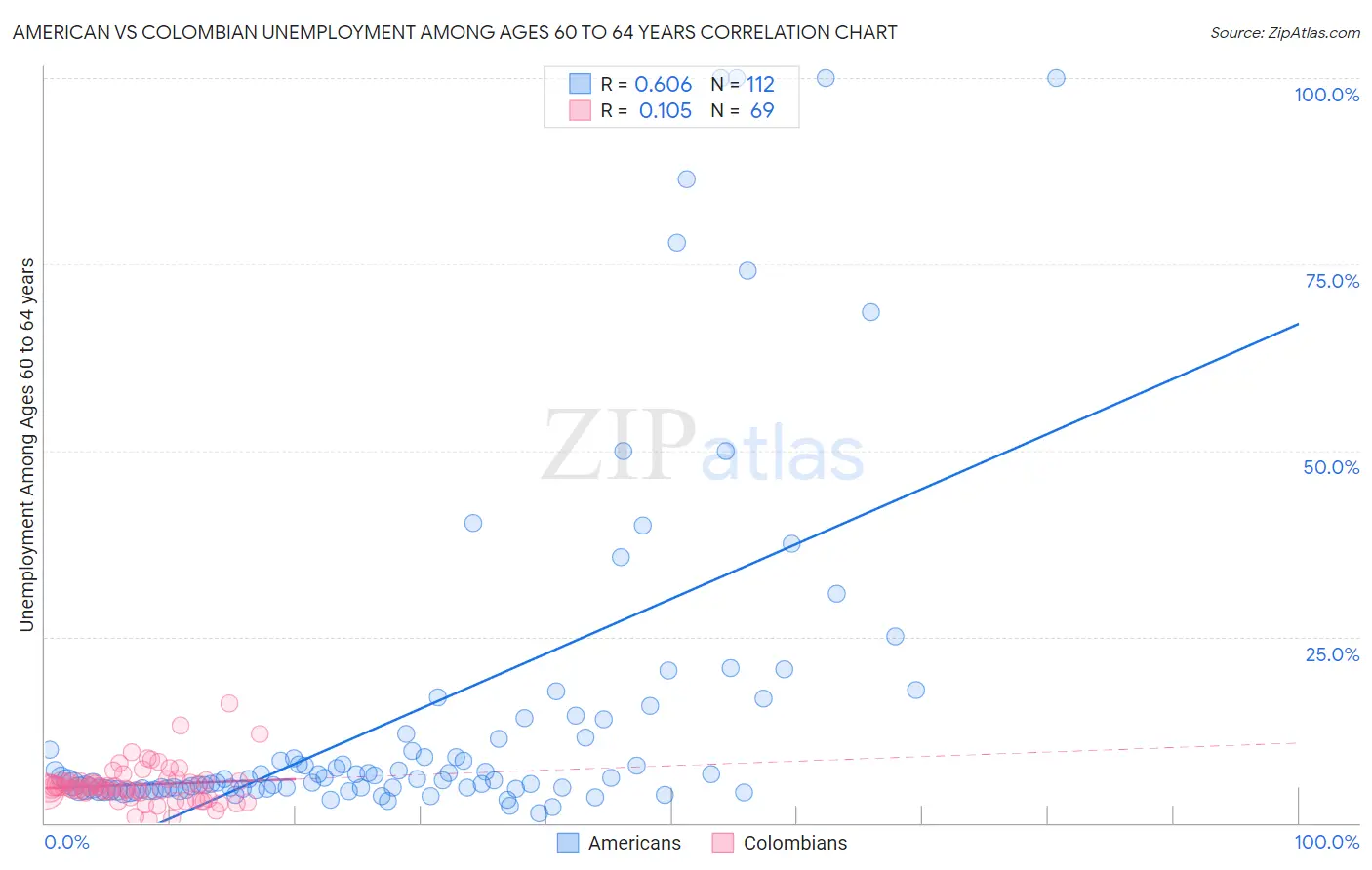 American vs Colombian Unemployment Among Ages 60 to 64 years