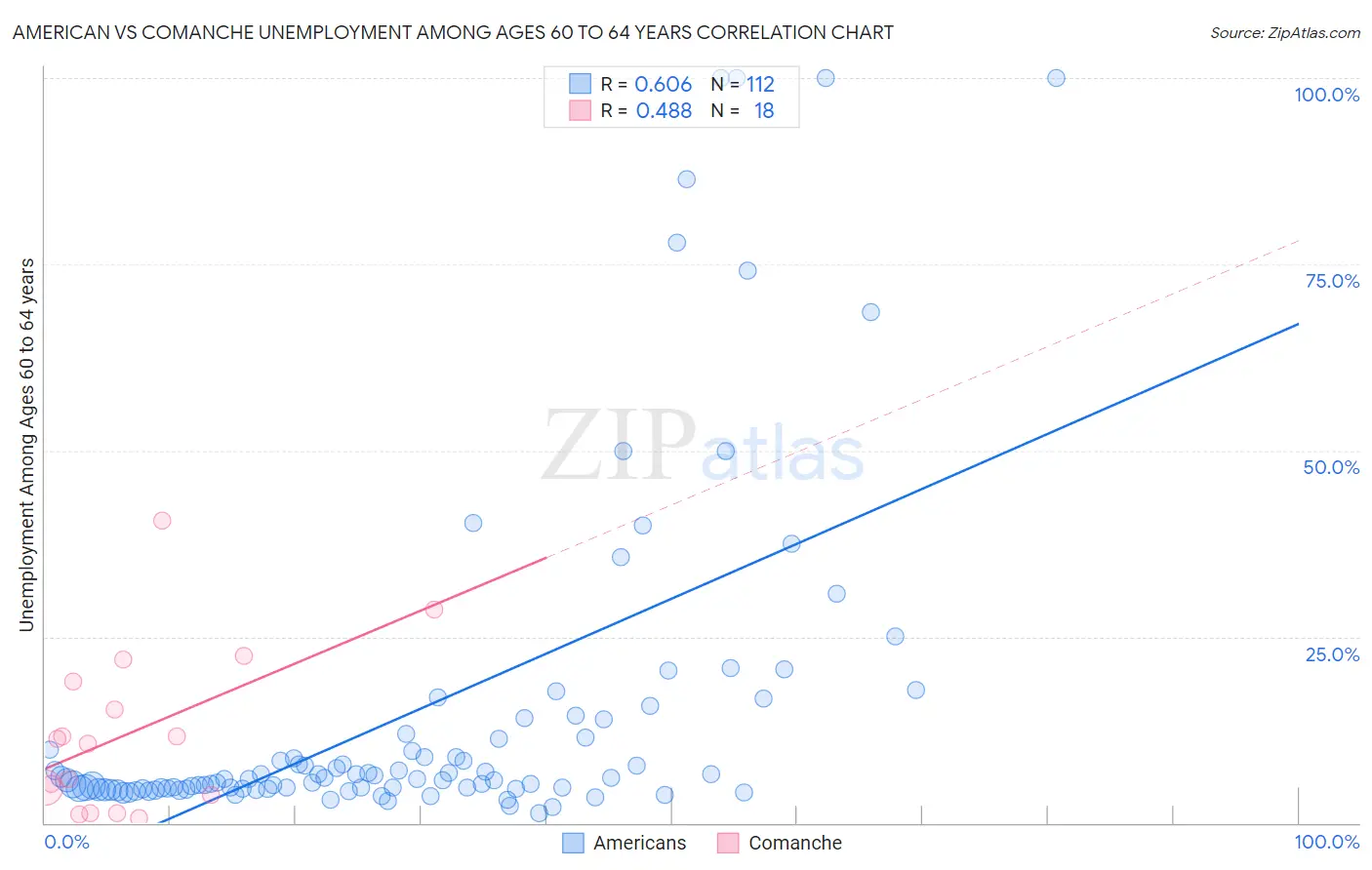 American vs Comanche Unemployment Among Ages 60 to 64 years