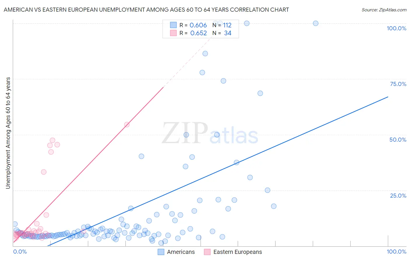 American vs Eastern European Unemployment Among Ages 60 to 64 years