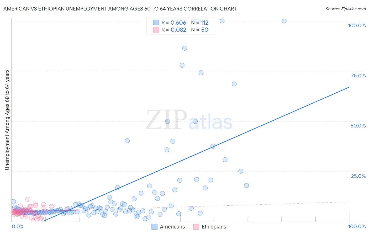 American vs Ethiopian Unemployment Among Ages 60 to 64 years