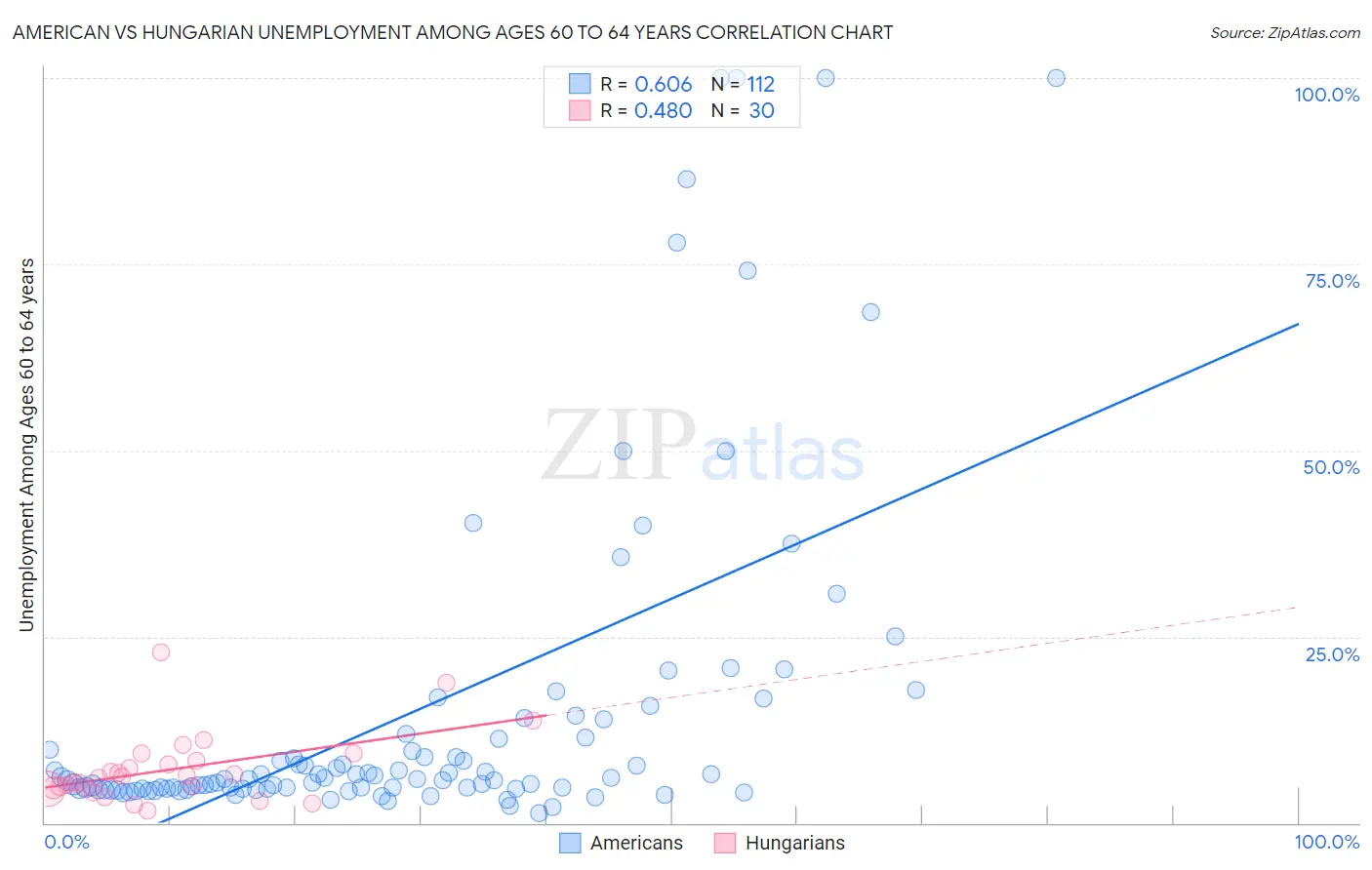 American vs Hungarian Unemployment Among Ages 60 to 64 years