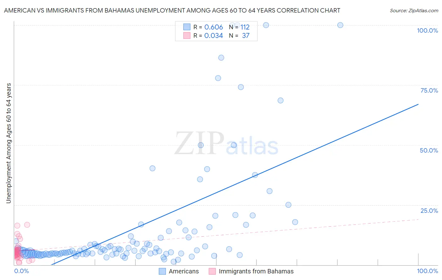 American vs Immigrants from Bahamas Unemployment Among Ages 60 to 64 years