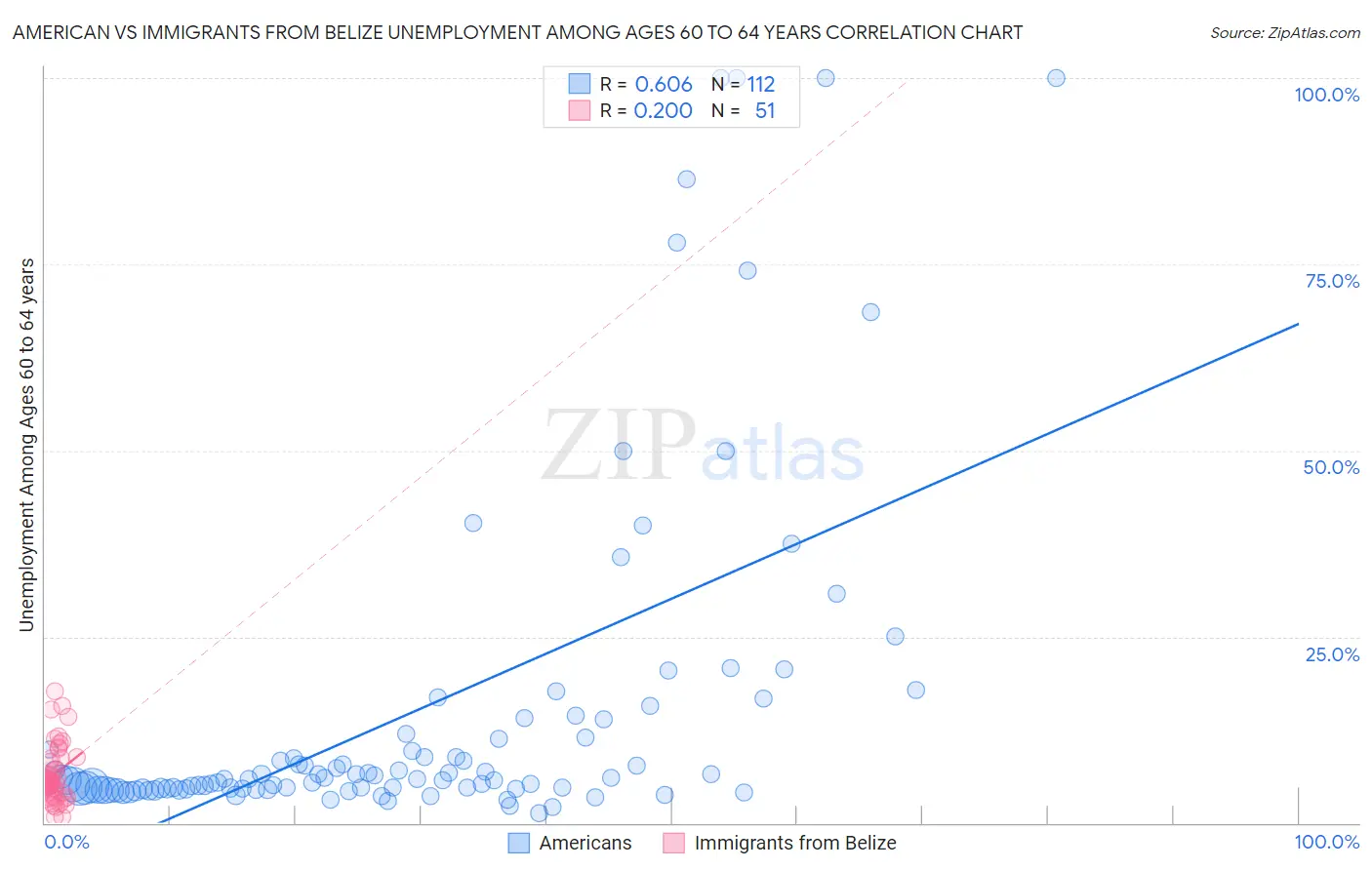 American vs Immigrants from Belize Unemployment Among Ages 60 to 64 years