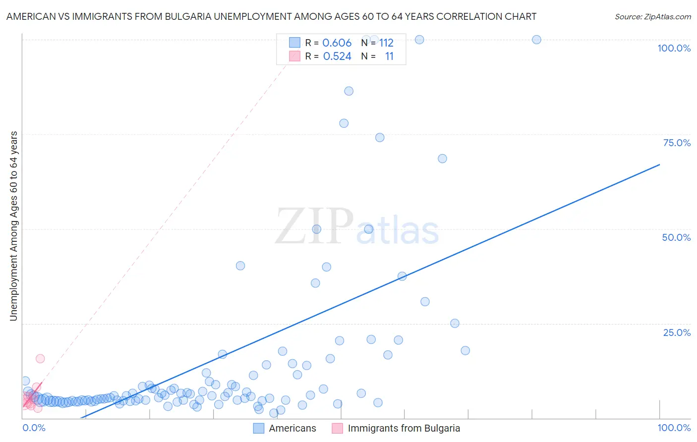 American vs Immigrants from Bulgaria Unemployment Among Ages 60 to 64 years