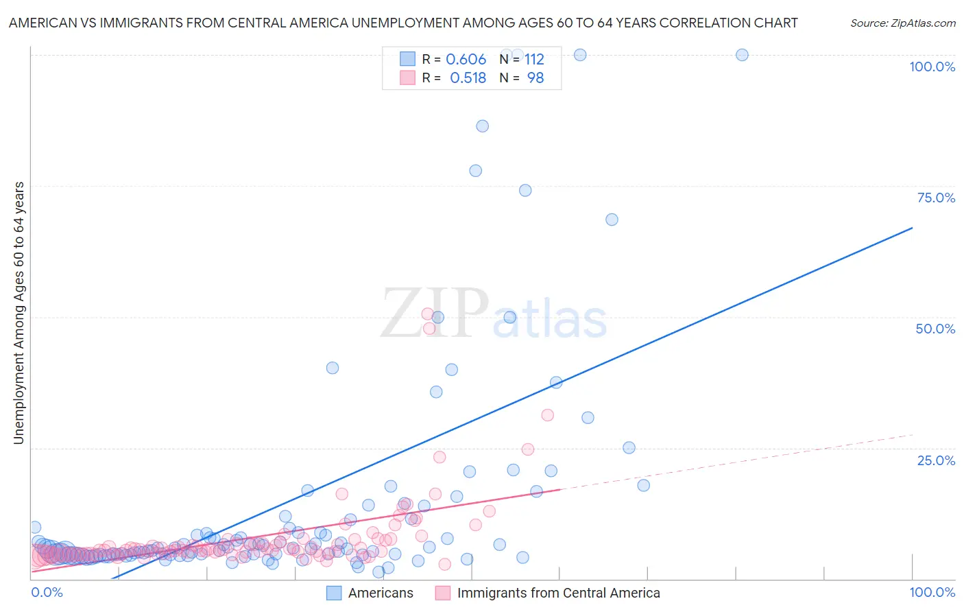 American vs Immigrants from Central America Unemployment Among Ages 60 to 64 years