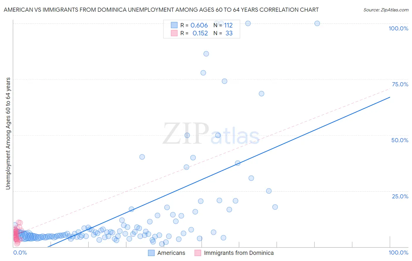 American vs Immigrants from Dominica Unemployment Among Ages 60 to 64 years