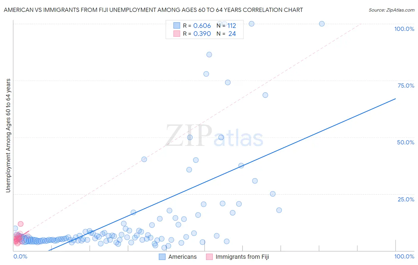 American vs Immigrants from Fiji Unemployment Among Ages 60 to 64 years