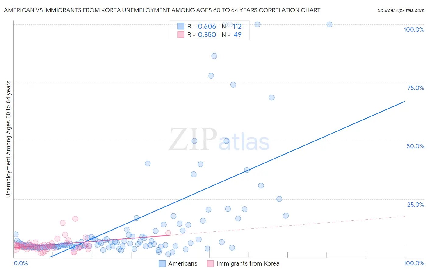 American vs Immigrants from Korea Unemployment Among Ages 60 to 64 years