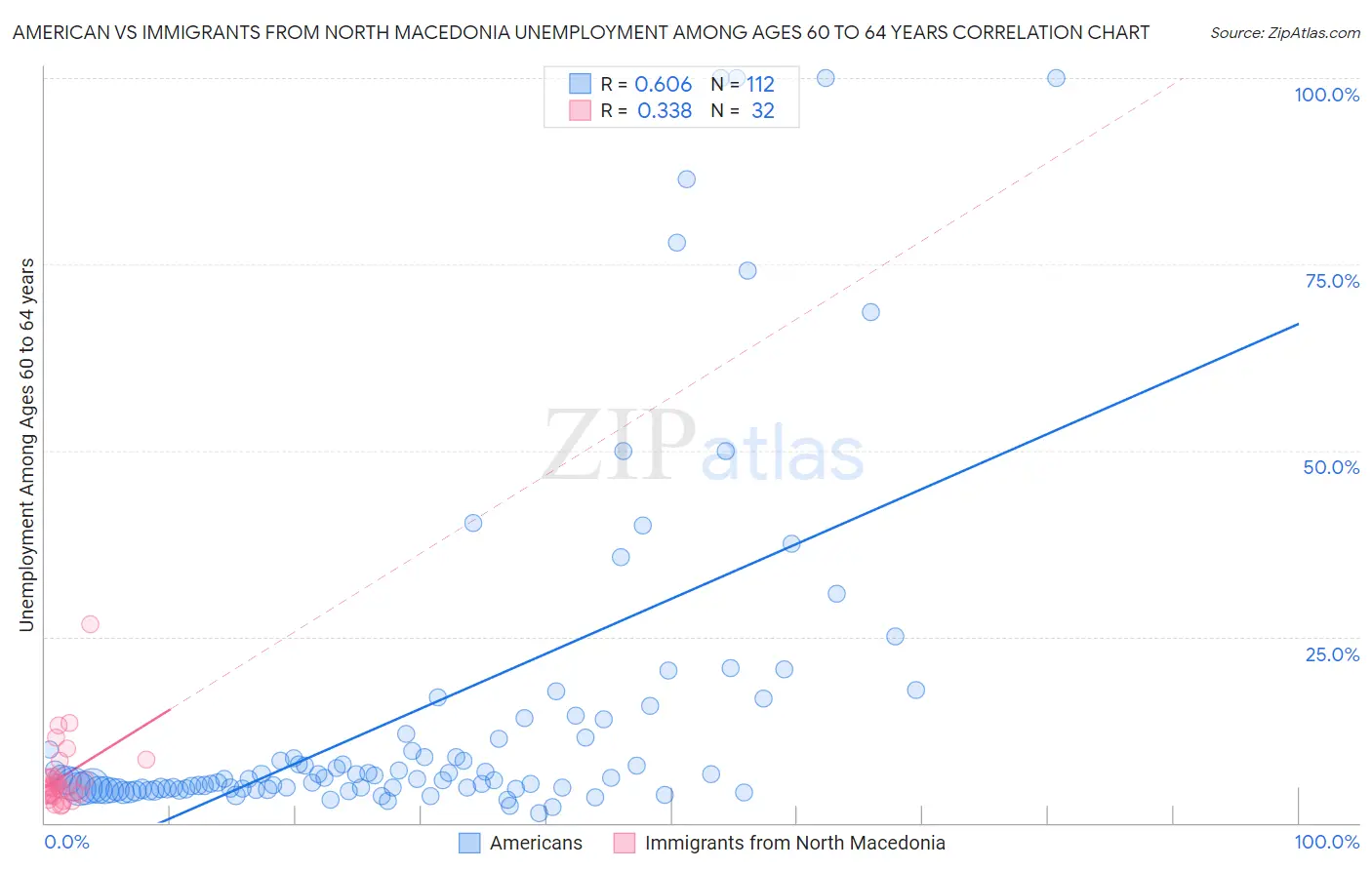 American vs Immigrants from North Macedonia Unemployment Among Ages 60 to 64 years