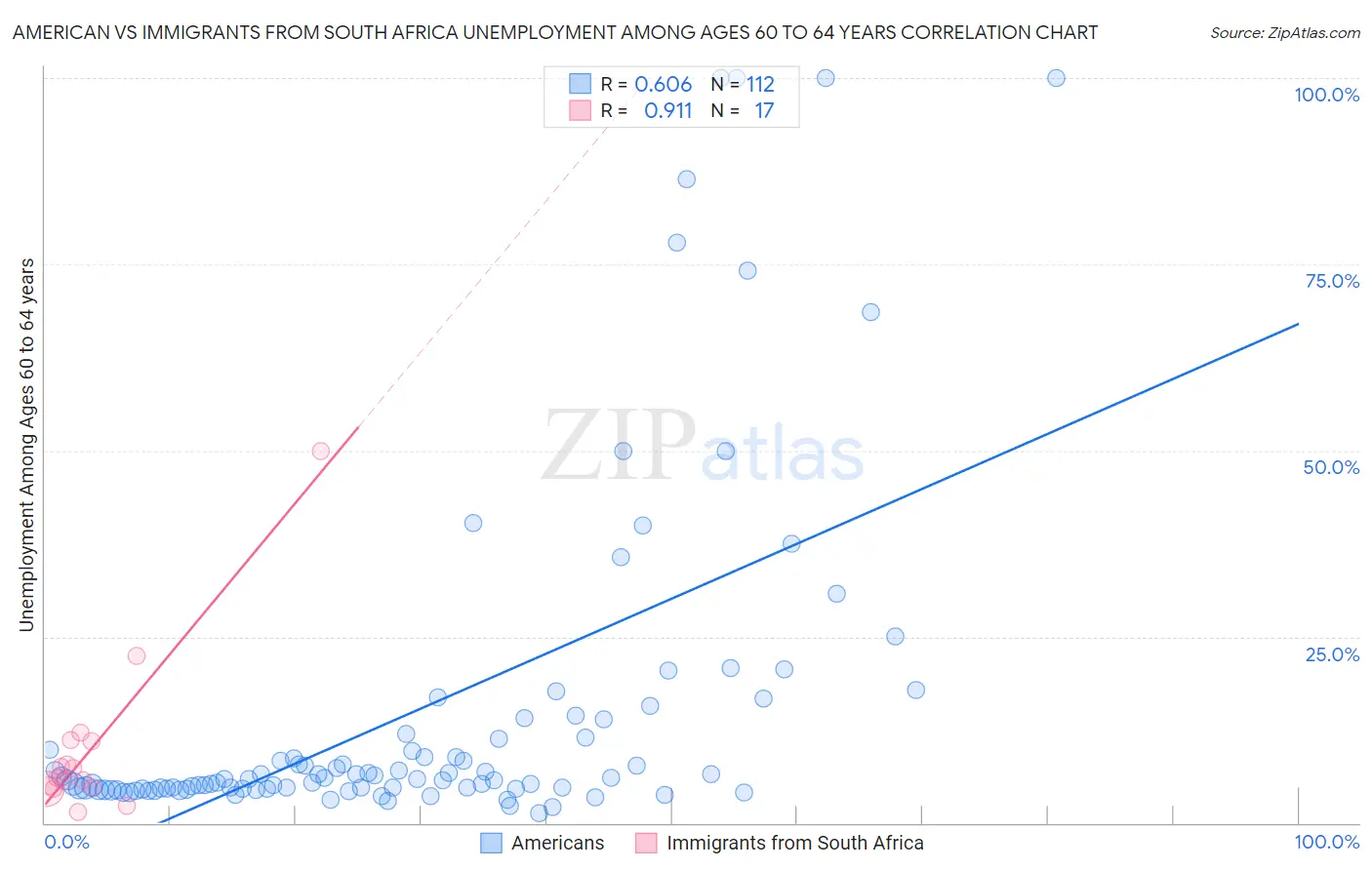 American vs Immigrants from South Africa Unemployment Among Ages 60 to 64 years