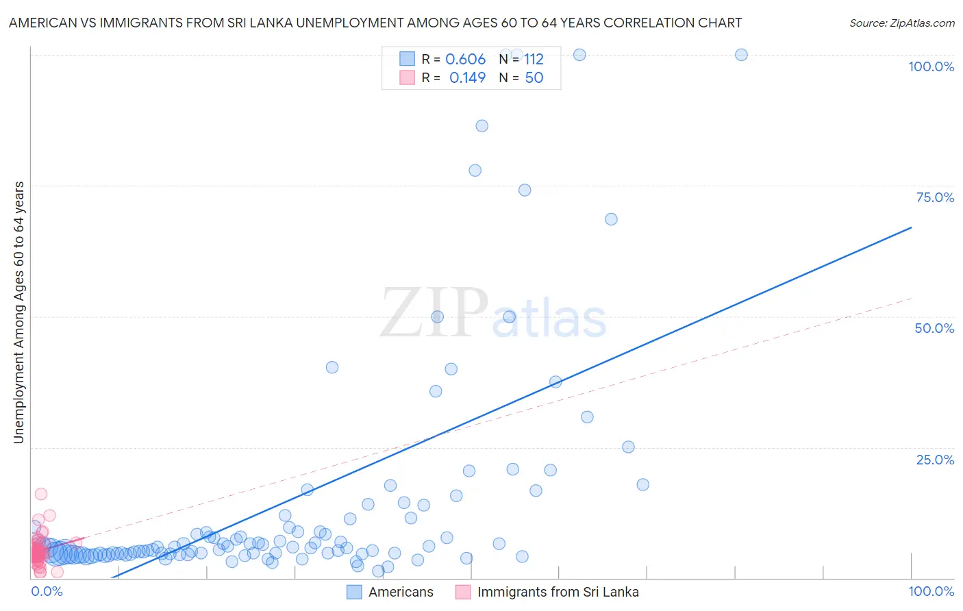 American vs Immigrants from Sri Lanka Unemployment Among Ages 60 to 64 years