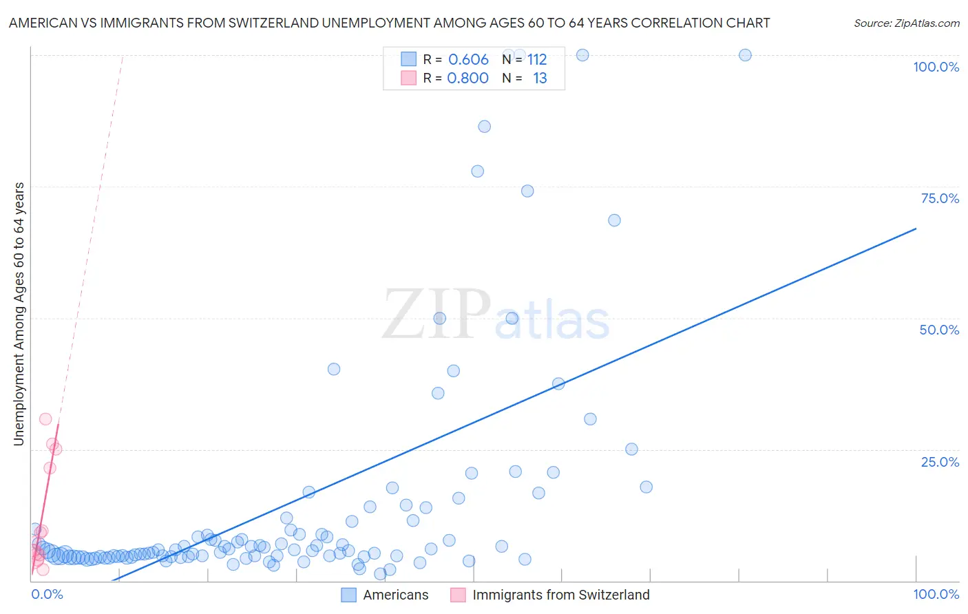 American vs Immigrants from Switzerland Unemployment Among Ages 60 to 64 years