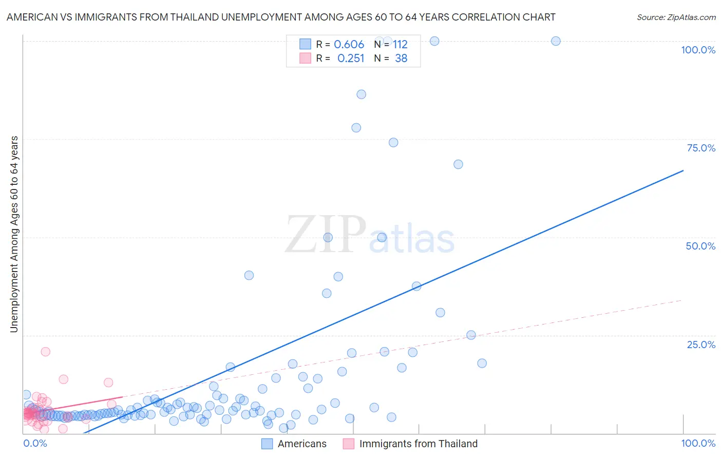 American vs Immigrants from Thailand Unemployment Among Ages 60 to 64 years