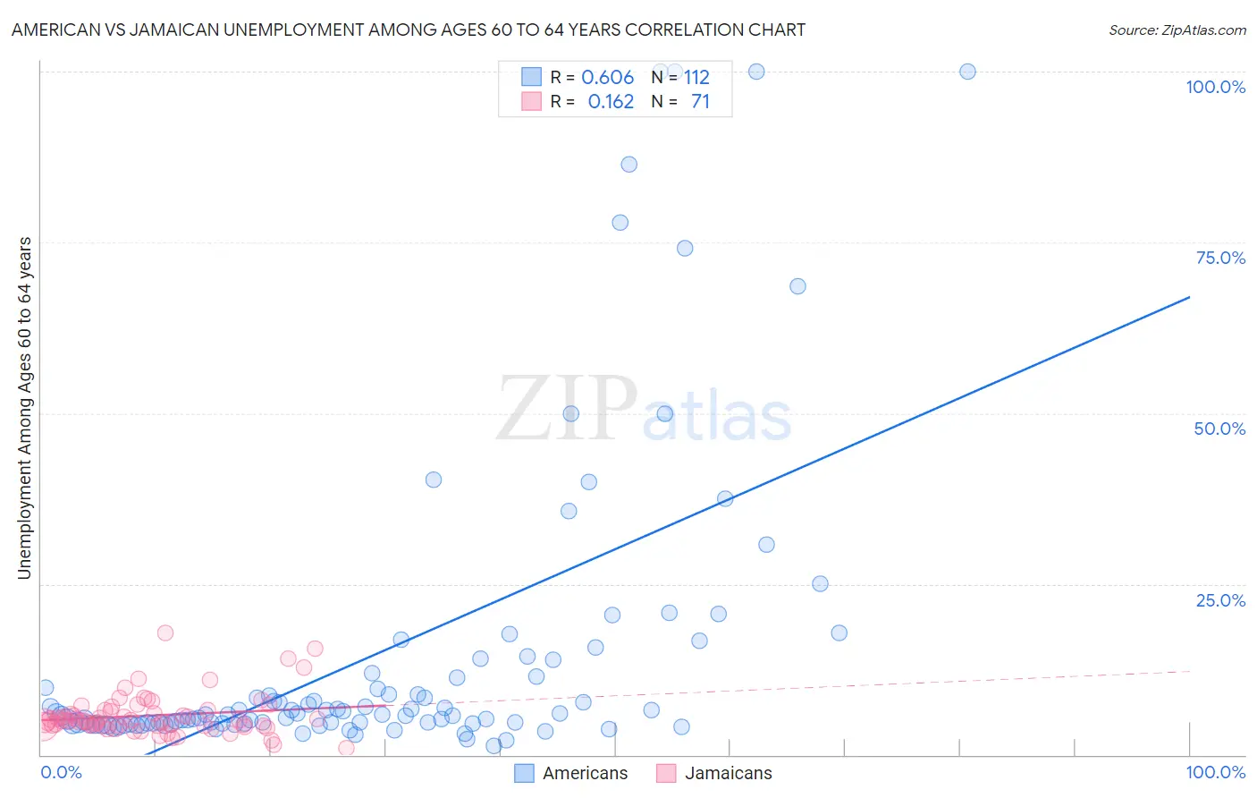 American vs Jamaican Unemployment Among Ages 60 to 64 years