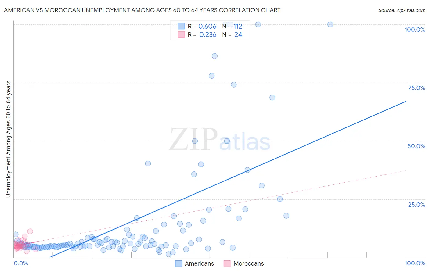 American vs Moroccan Unemployment Among Ages 60 to 64 years