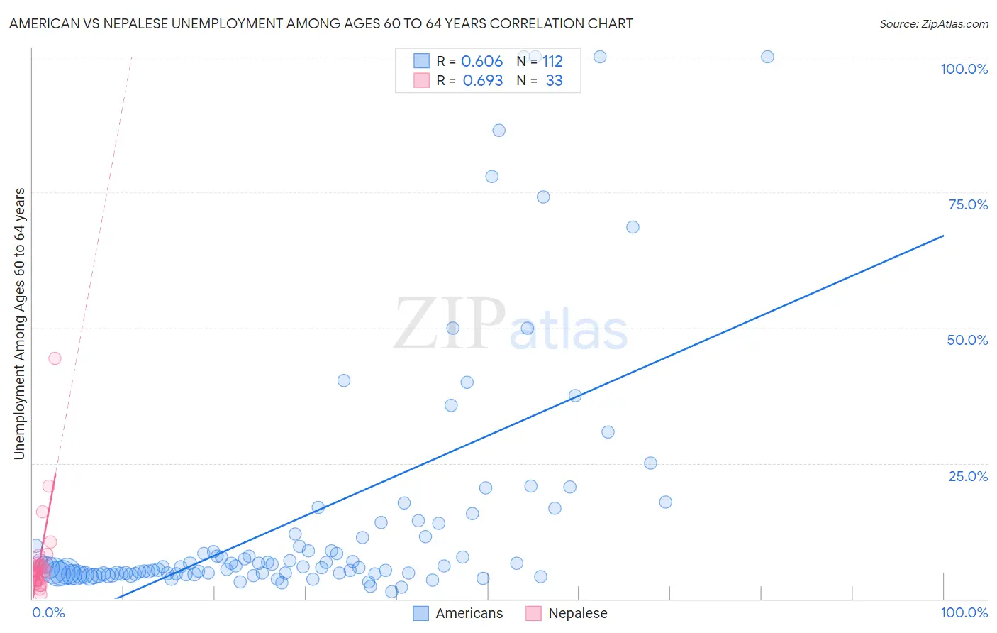 American vs Nepalese Unemployment Among Ages 60 to 64 years