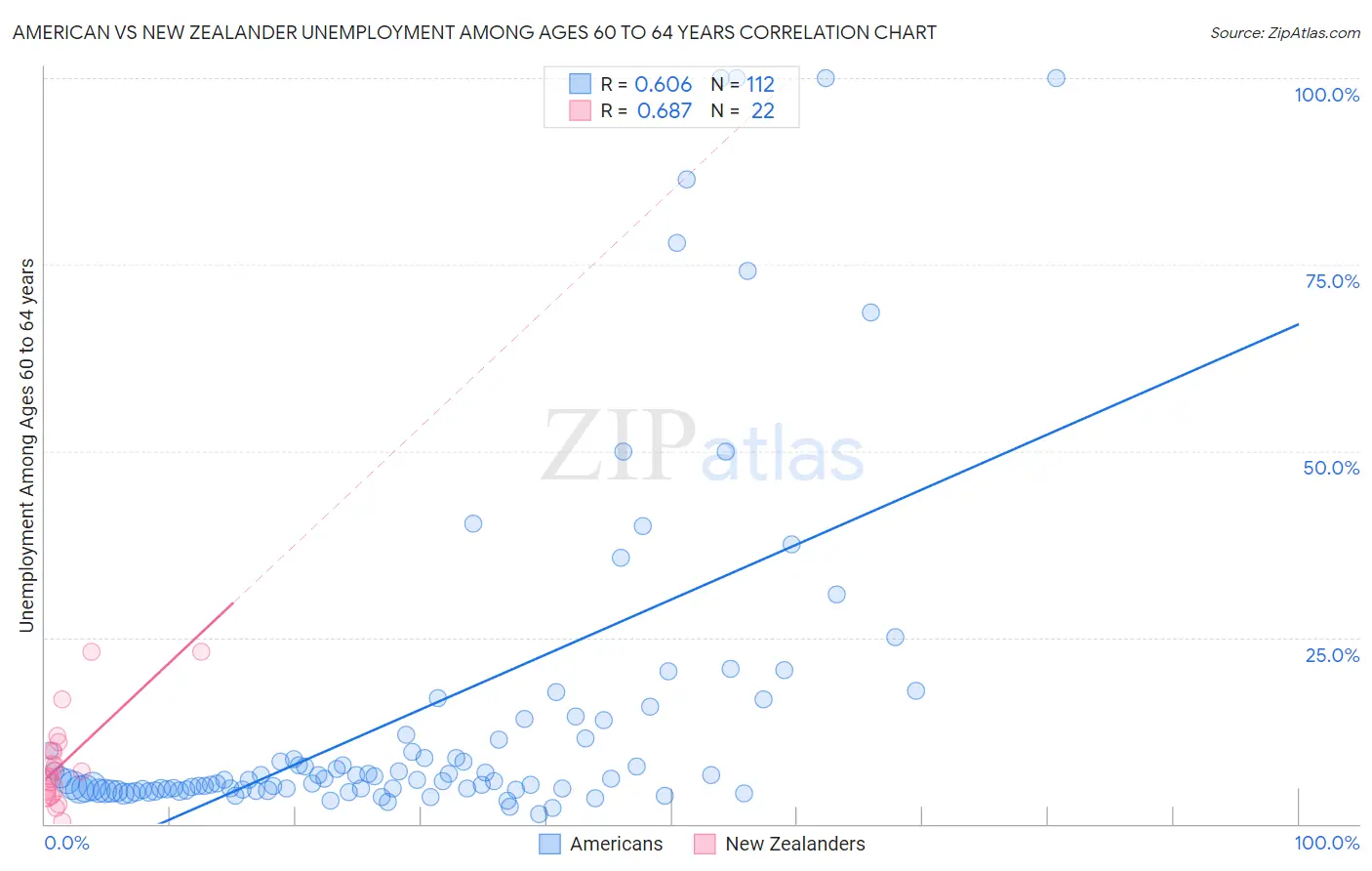 American vs New Zealander Unemployment Among Ages 60 to 64 years