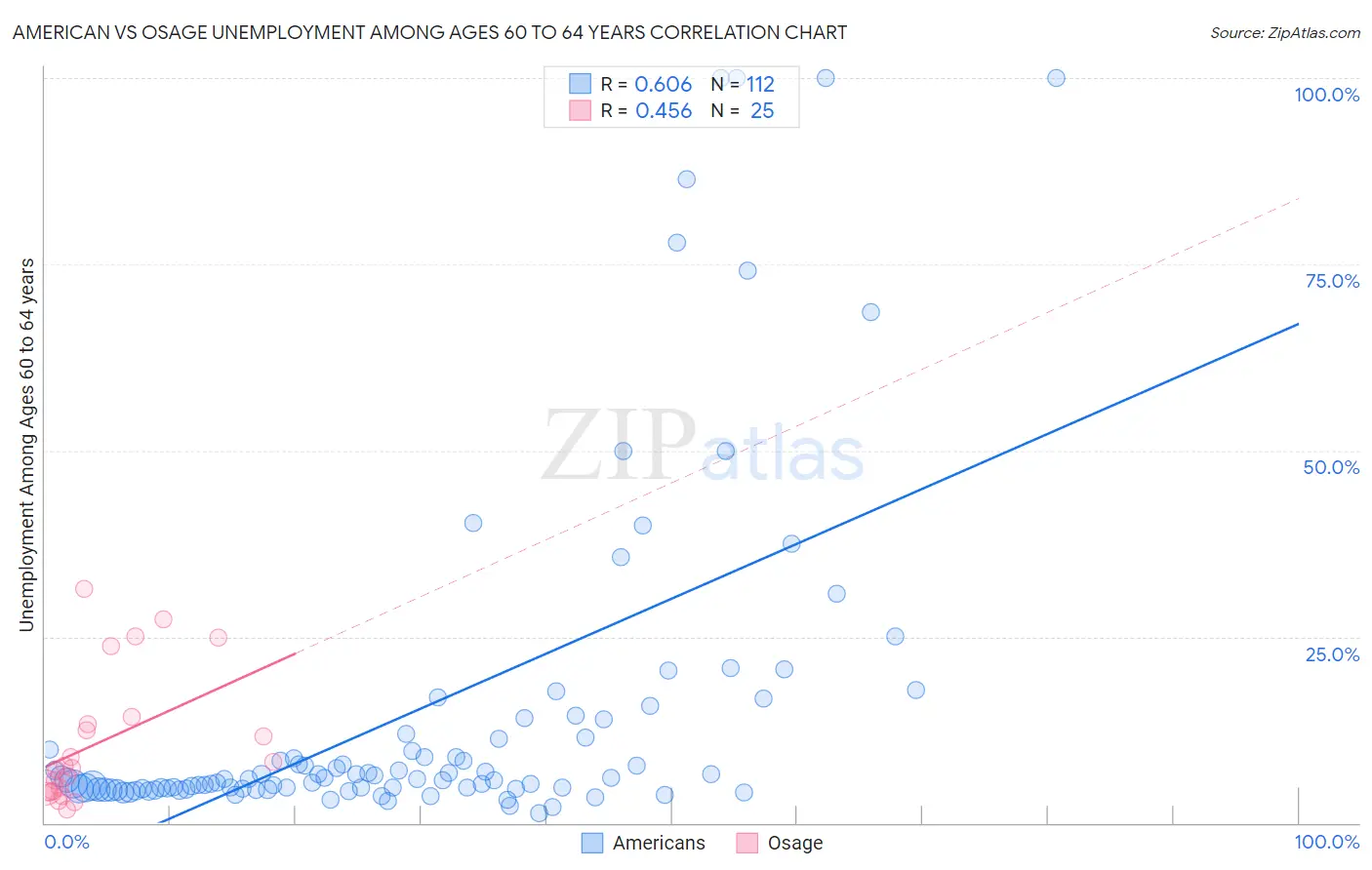 American vs Osage Unemployment Among Ages 60 to 64 years