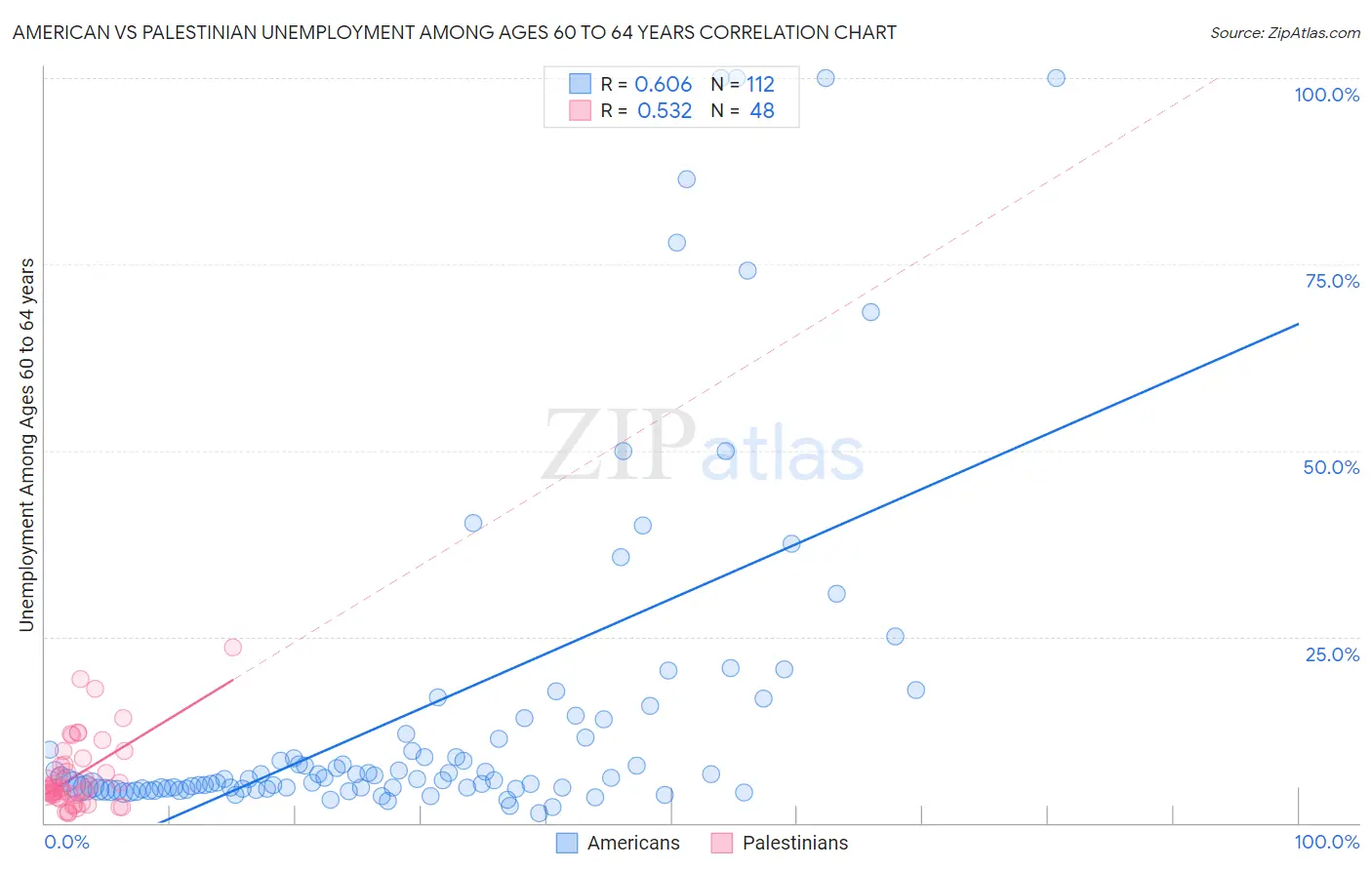 American vs Palestinian Unemployment Among Ages 60 to 64 years