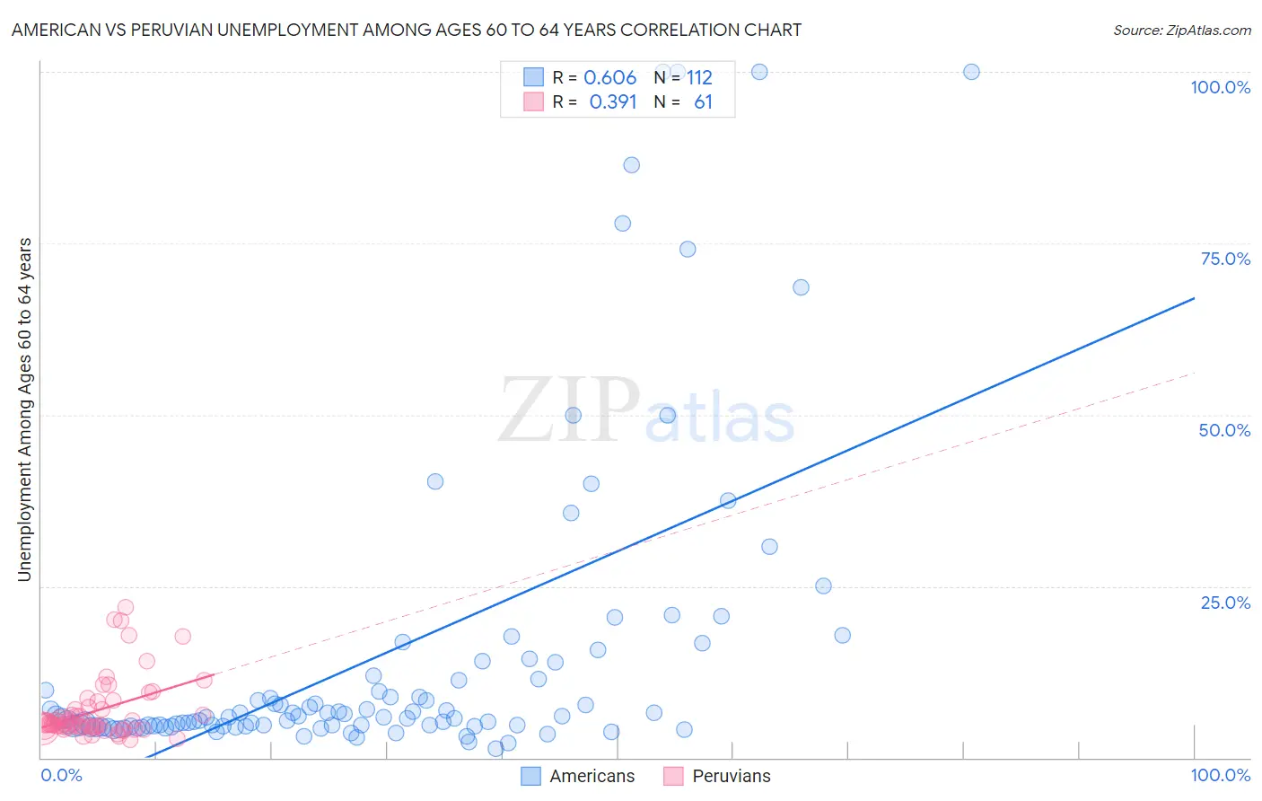 American vs Peruvian Unemployment Among Ages 60 to 64 years