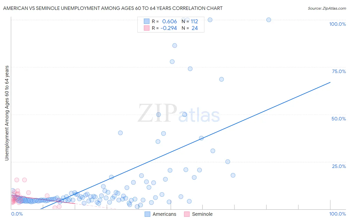 American vs Seminole Unemployment Among Ages 60 to 64 years