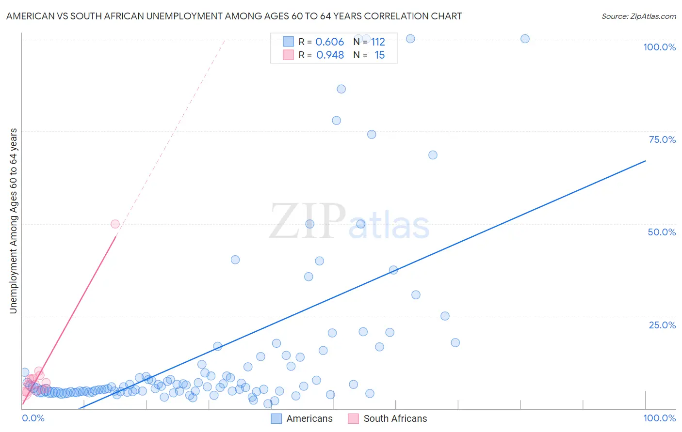 American vs South African Unemployment Among Ages 60 to 64 years