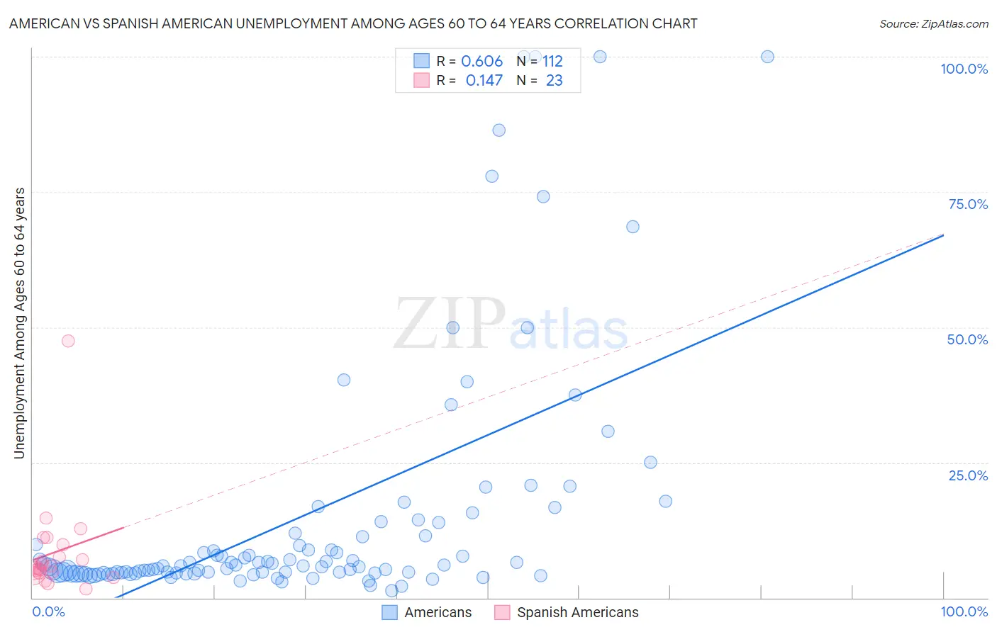 American vs Spanish American Unemployment Among Ages 60 to 64 years