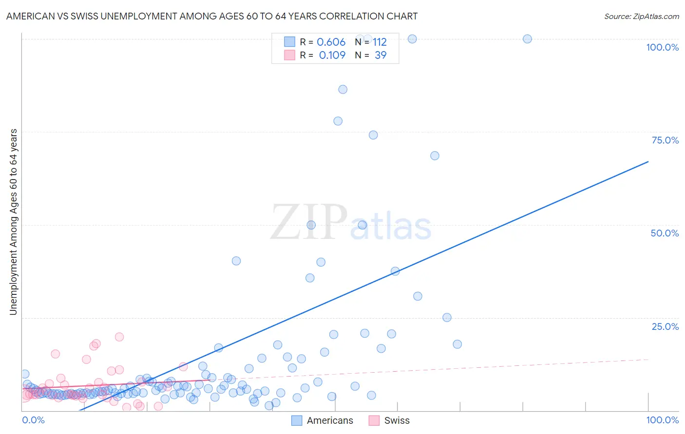 American vs Swiss Unemployment Among Ages 60 to 64 years