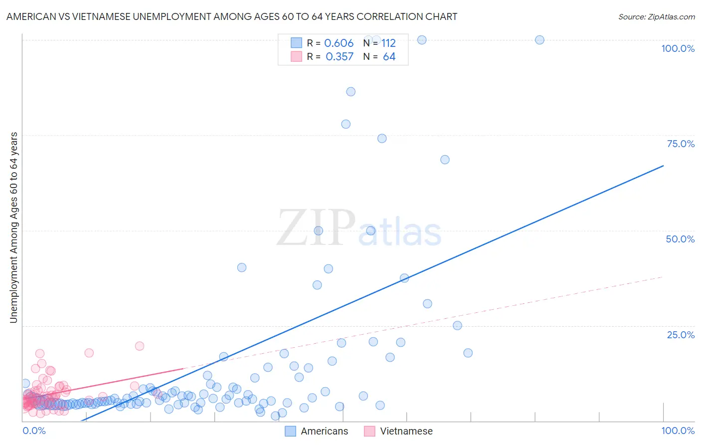 American vs Vietnamese Unemployment Among Ages 60 to 64 years