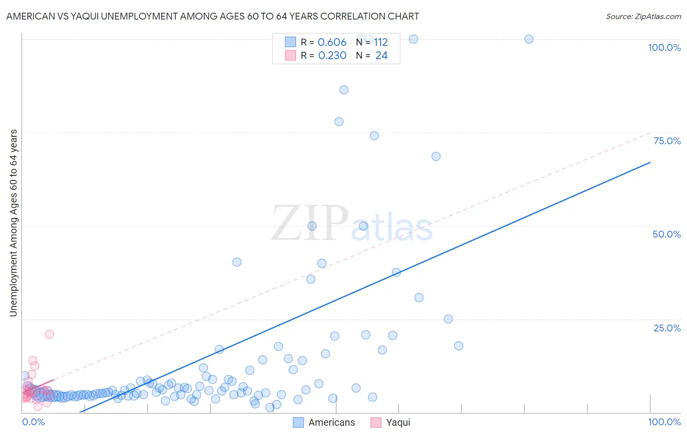 American vs Yaqui Unemployment Among Ages 60 to 64 years