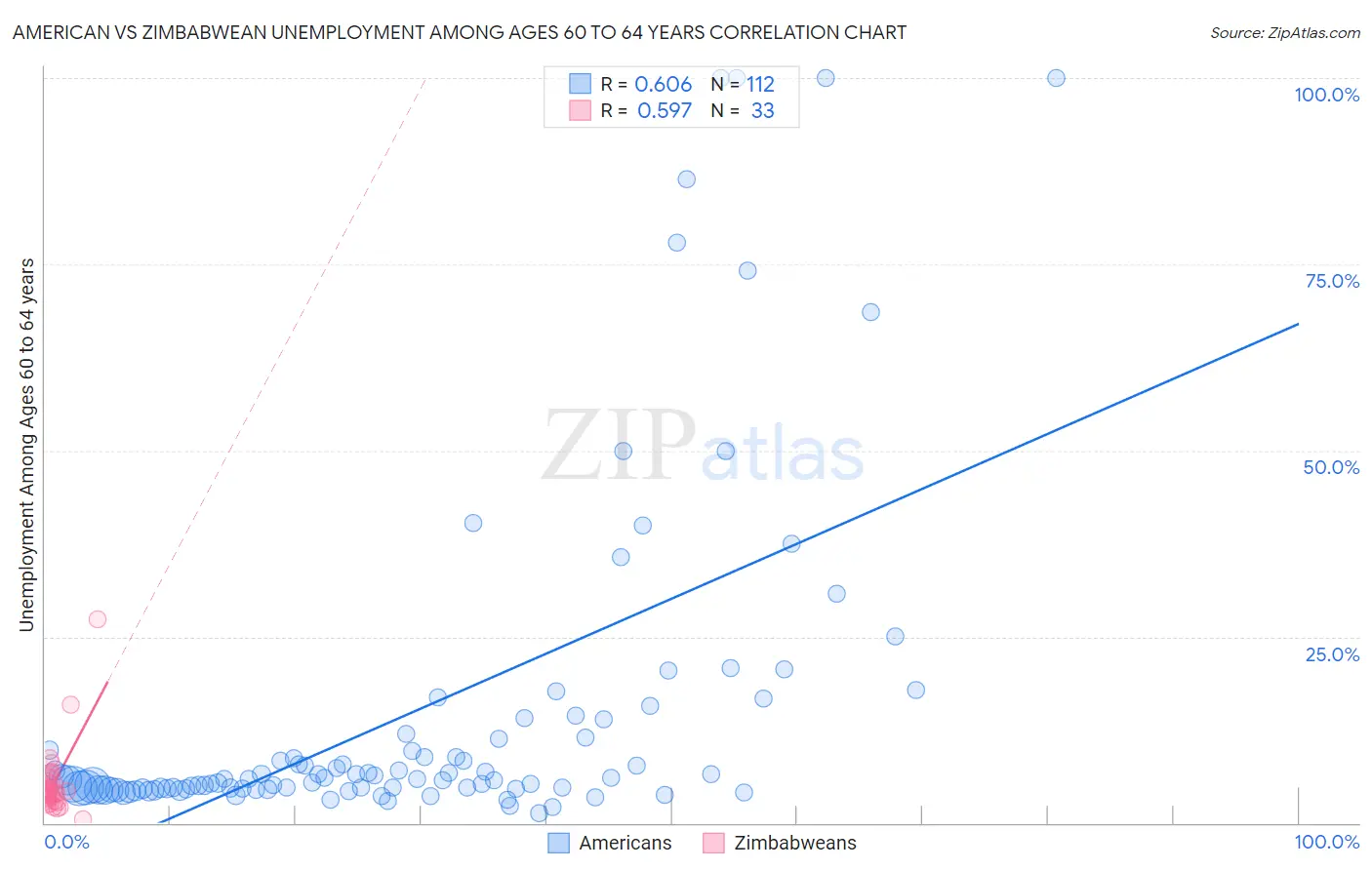 American vs Zimbabwean Unemployment Among Ages 60 to 64 years