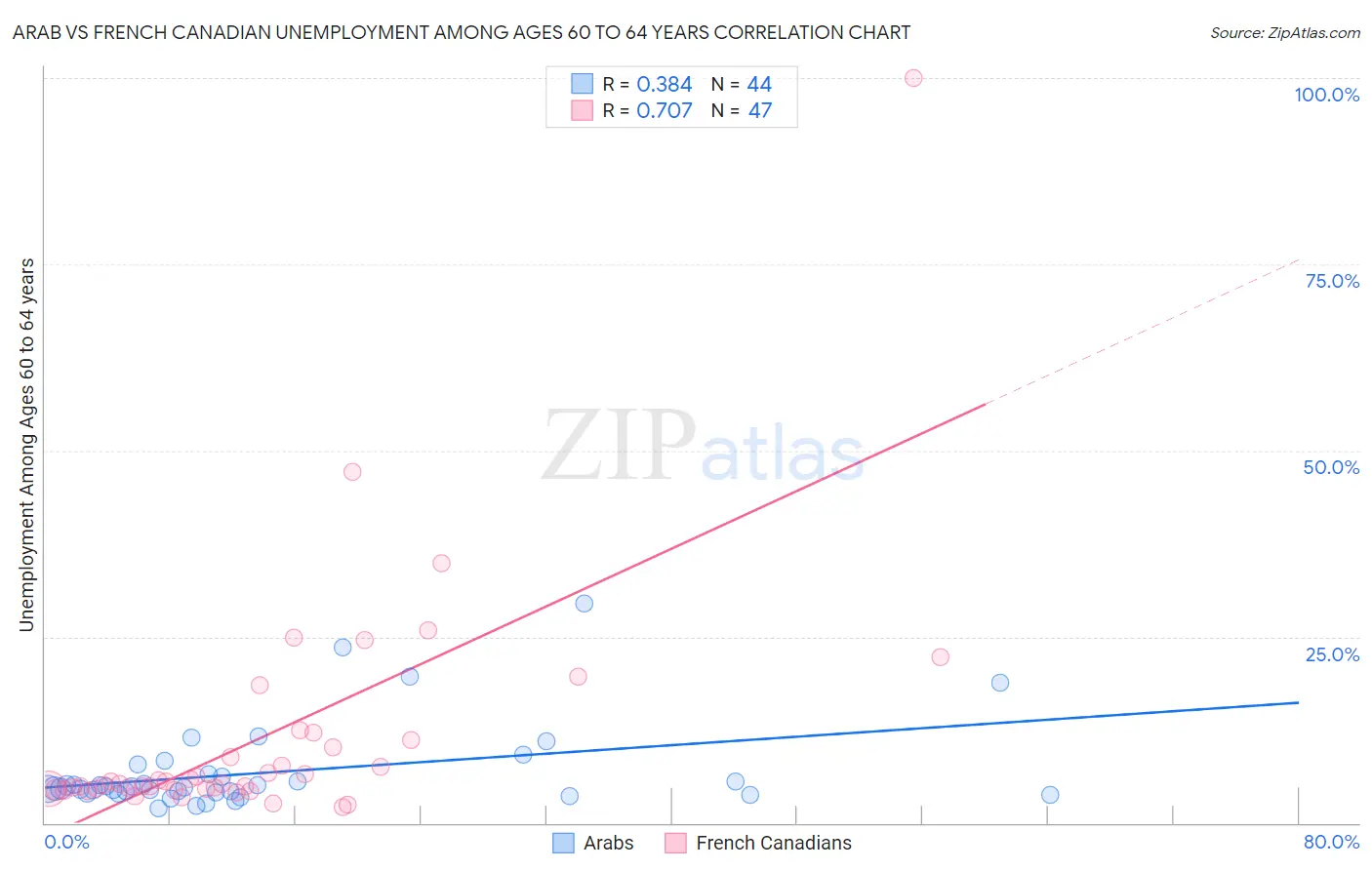 Arab vs French Canadian Unemployment Among Ages 60 to 64 years